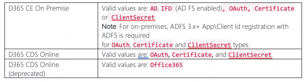 Comparison of supported authentication types for Dynamics 365 on-premises and online connections
