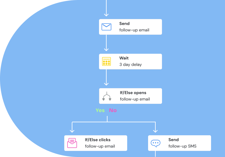 Click’s official illustration of a follow-up email, delay and conditional campaign paths