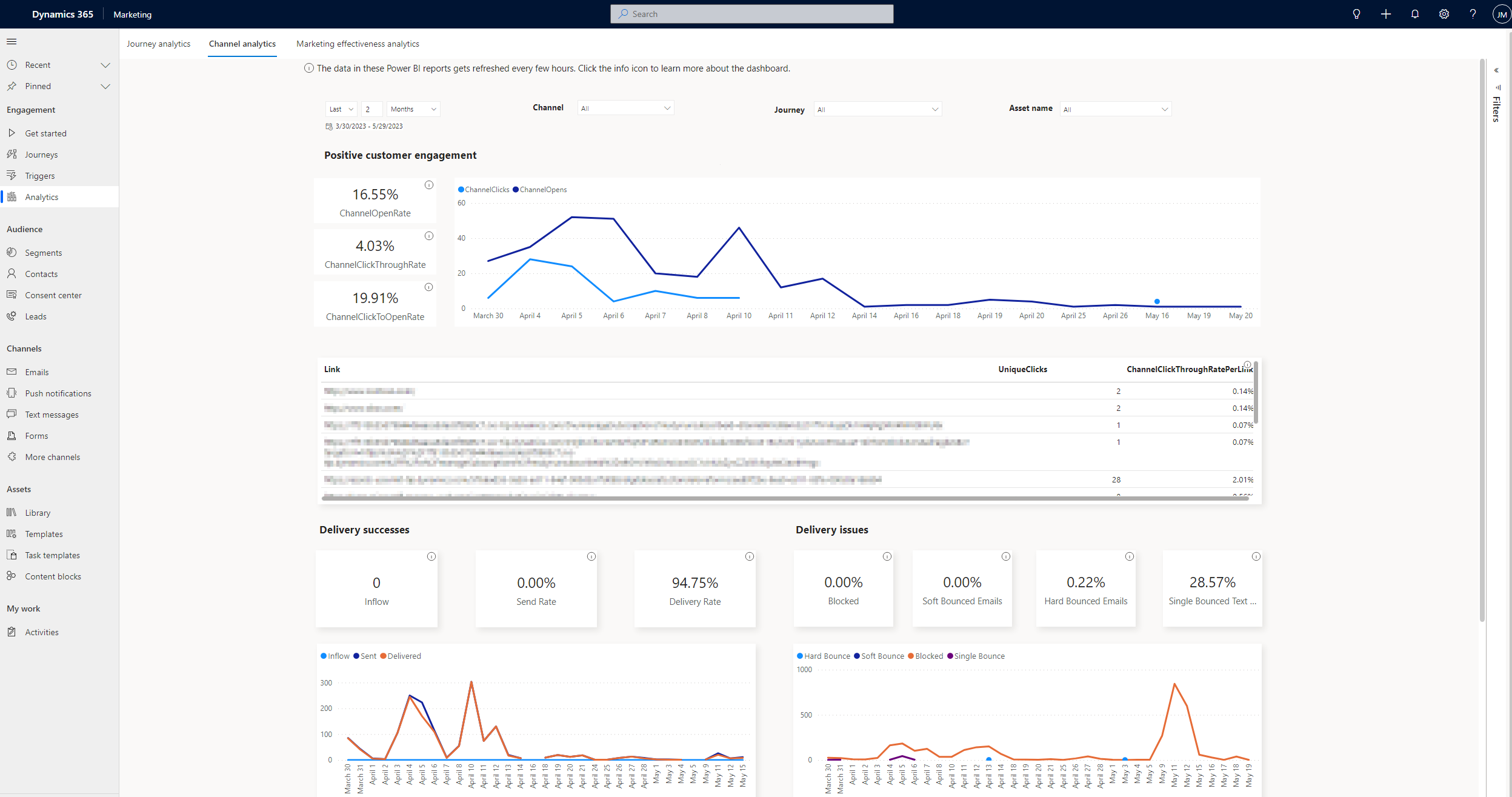 Customer Insights channel analytics dashboard with engagement trends and delivery metrics